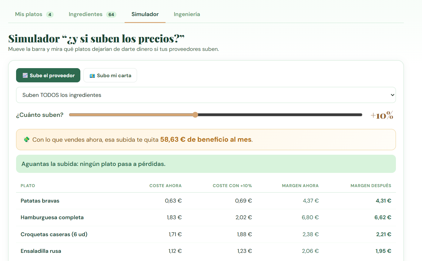 Simulador de Campa&Go comparando el coste y el margen de varios platos después de una subida del 10 por ciento en los ingredientes